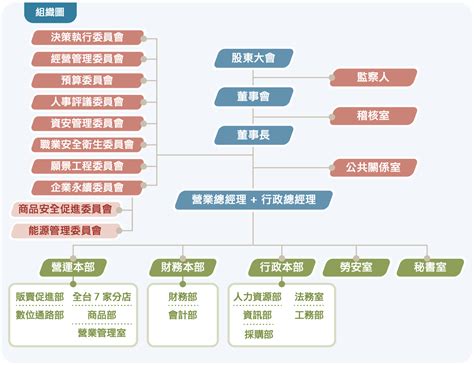 公司有什麼部門|企業組織架構:架構類型,扁平式結構,智慧型結構,金字塔型結構,四。